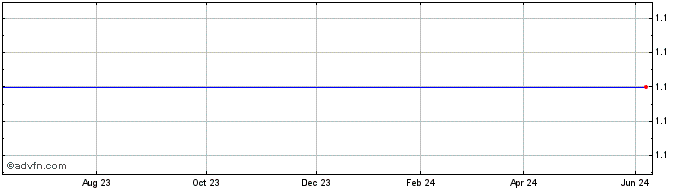 1 Year Zoo Entertainment, Inc. (MM) Share Price Chart