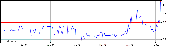 1 Year Zura Bio  Price Chart