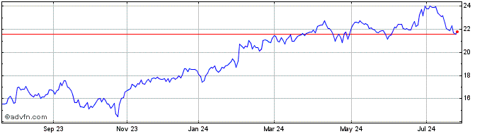 1 Year Amazoncom CDR CAD Hedged  Price Chart