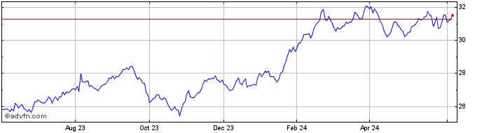 1 Year Berkshire Hathaway CDR C...  Price Chart