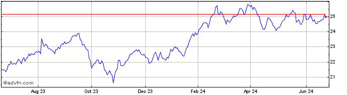 1 Year Berkshire Hathaway BRK Y...  Price Chart