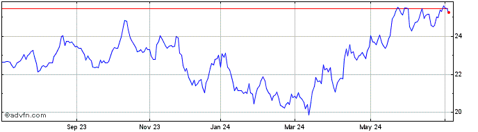 1 Year Ninepoint Carbon Credit ...  Price Chart