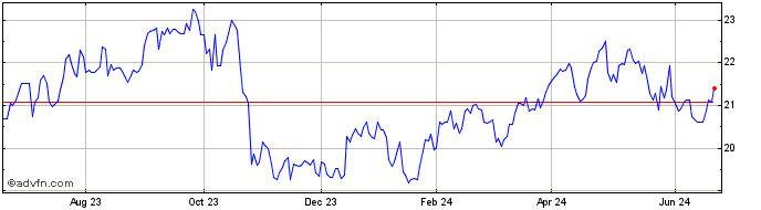 1 Year Chevron CDR  Price Chart