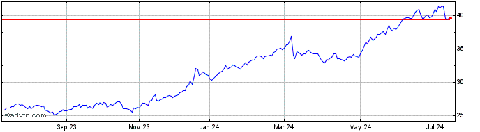 1 Year Costco CDR CAD Hedged  Price Chart