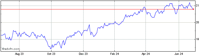 1 Year CIBC QX US Low Volatilit...  Price Chart