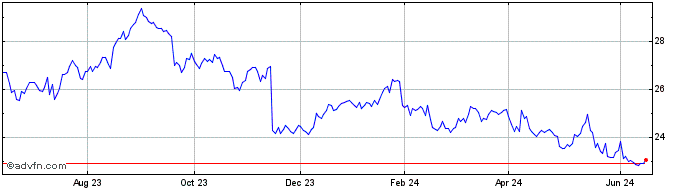 1 Year Cisco CDR Cad Hedged  Price Chart