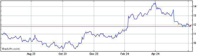 1 Year Walt Disney CDR CAD Hedged  Price Chart