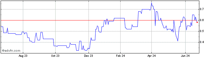 1 Year Denarius Metals Share Price Chart