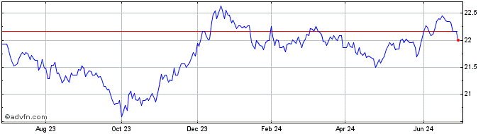 1 Year Fidelity Systematic Cana...  Price Chart