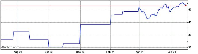 1 Year Fidelity US Low Volatili...  Price Chart
