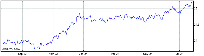 1 Year Fidelity Canadian Short ...  Price Chart