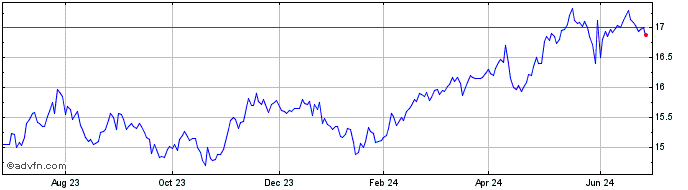 1 Year Franklin Emerging Market...  Price Chart