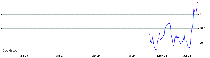 1 Year Franklin US Low Volatili...  Price Chart