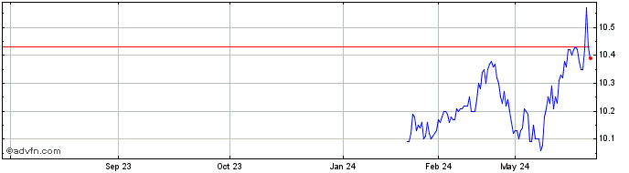 1 Year Fidelity Market Neutral ... Share Price Chart