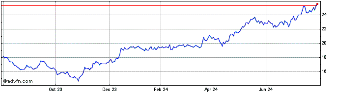 1 Year Goldman Sachs CDR  Price Chart