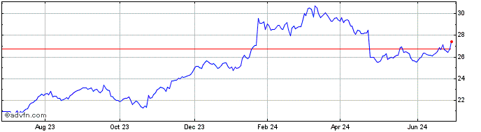 1 Year IBM CDR CAD Hedged  Price Chart