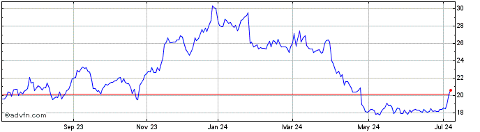 1 Year Intel CDR  Price Chart