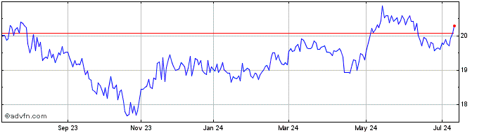 1 Year Mackenzie Corporate Knig...  Price Chart