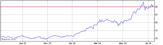 1 Year Nvidia CDR  Price Chart