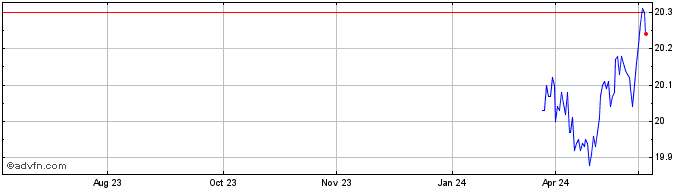 1 Year RBC Conservative Bond Pool Share Price Chart