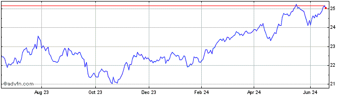 1 Year Scotia Emerging Markets ...  Price Chart