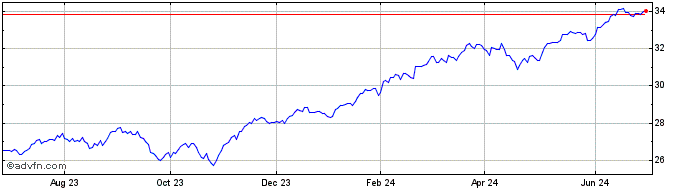 1 Year Scotia US Equity Index T...  Price Chart
