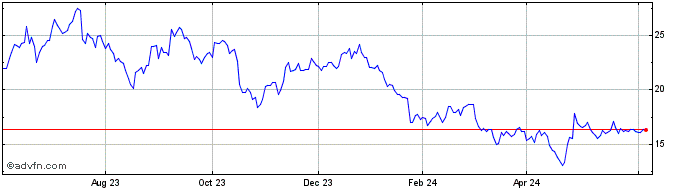 1 Year Tesla Inc CDR  Price Chart