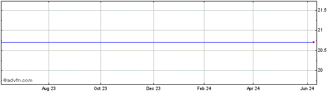 1 Year Invesco S&P 500 High Div...  Price Chart