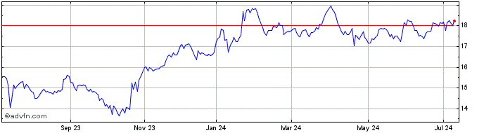 1 Year Verizon CDR Cad Hedged  Price Chart