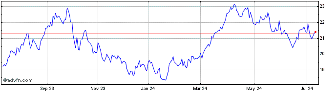 1 Year Exxon Mobil CDR  Price Chart