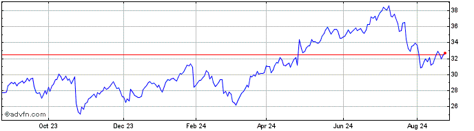 1 Year Alphabet GOOGL Yield Sha...  Price Chart