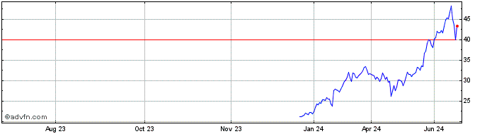1 Year Nvidia Yield Shares Purp...  Price Chart