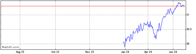 1 Year BMO US Equity Buffer ETF  Price Chart