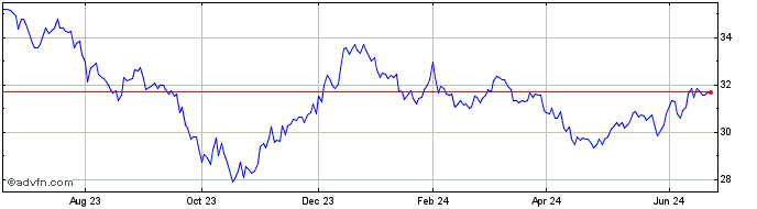 1 Year BMO Long Term US Treasur...  Price Chart