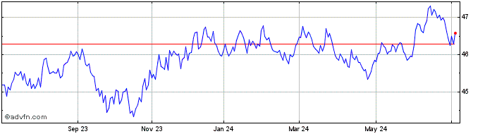 1 Year BMO Mid Term US Treasury...  Price Chart
