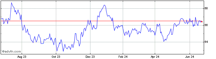 1 Year PHLX Australian Dollar  Price Chart