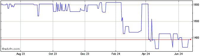 1 Year OMX Baltic Health Care PI  Price Chart