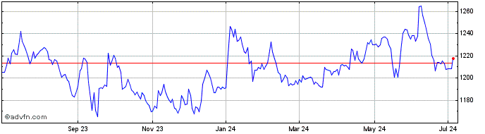 1 Year OMX Baltic Banks GI  Price Chart