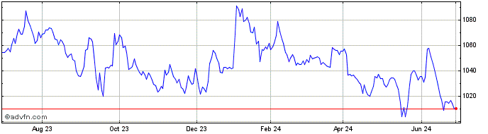 1 Year OMX Baltic Banks PI  Price Chart