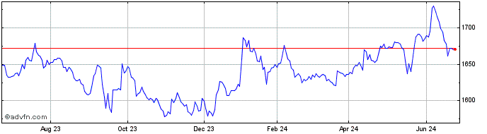 1 Year OMX Baltic Financials GI  Price Chart