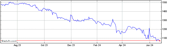1 Year OMX Baltic Media GI  Price Chart