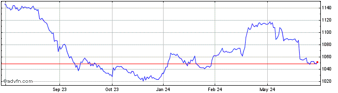 1 Year OMX Baltic Industrials PI  Price Chart