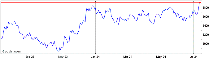 1 Year NASDAQ Bank  Price Chart