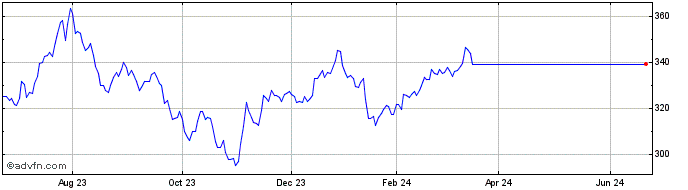 1 Year ISE BICK Index TR  Price Chart