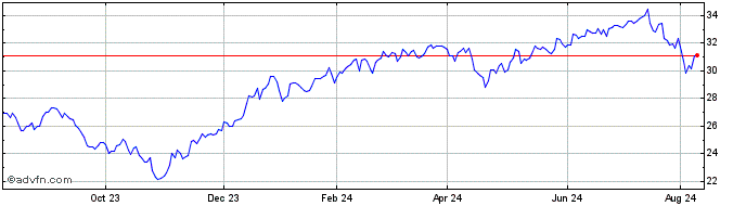 1 Year BNY Mellon Innovators ETF  Price Chart