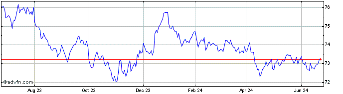 1 Year PHLX Canadian Dollar  Price Chart