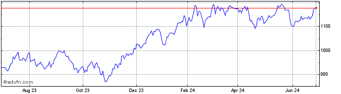 1 Year ISE Cloud Computing TR  Price Chart