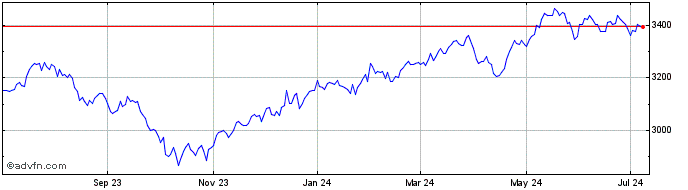 1 Year CRSP US Consumer Staples...  Price Chart