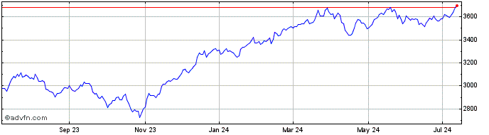 1 Year CRSP US Financials  Price Chart