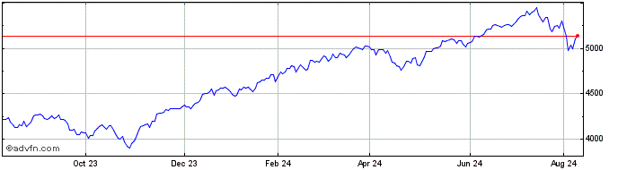 1 Year CRSP US Large Cap Total ...  Price Chart